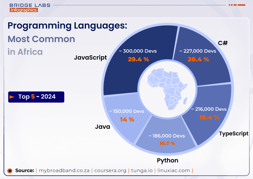 Most Commonly used PL in africa